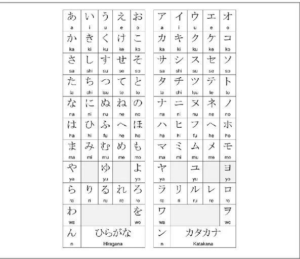 Gambar 2.1 Aksara Hiragana dan Katakana  (Sumber : http://kisah-anak-kost-kikos.blogspot.com/) 