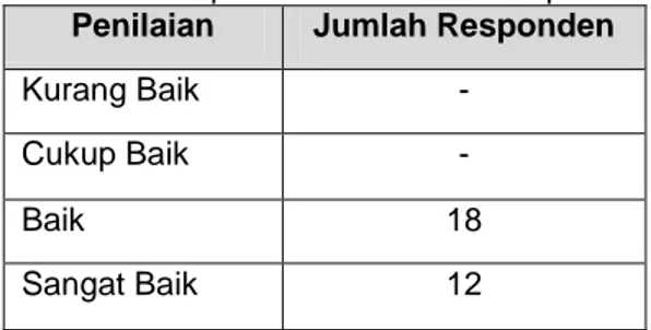 Tabel 3. Penilaian aspek entertainment dan pembelajaran  Penilaian  Jumlah Responden 