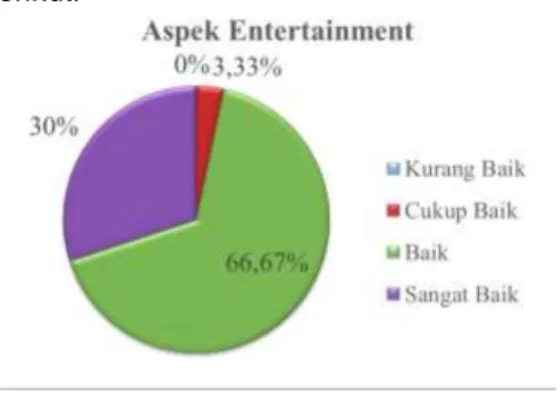 Gambar 14. Diagram aspek entertainment