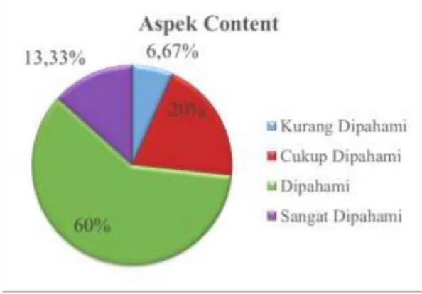 Gambar 15. Diagram aspek content 