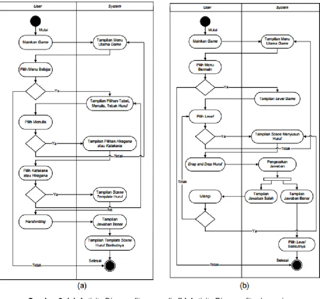 Gambar 2. (a) Activity Diagram fitur menulis (b) Activity Diagram fitur bermain 