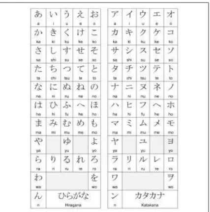 Gambar 3. Aksara Katakana dan Hiragana [6] 