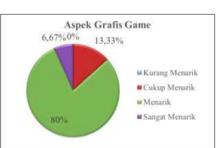 Tabel 2. Penilaian aspek grafis visual  Penilaian  Jumlah Responden 