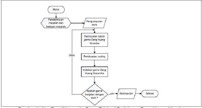 Gambar 1. Alur Penelitian pada Game Edukasi Perjalanan Dang Hyang Nirartha 