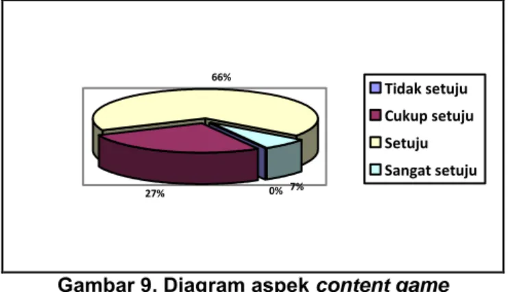 Gambar 9. Diagram aspek content game 
