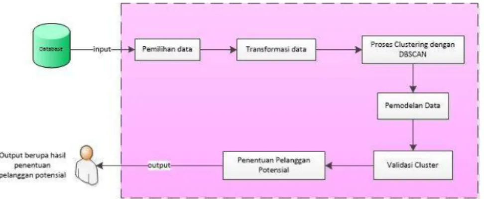 Gambar 2. Gambaran Umum Sistem Implementasi Metode DBSCAN 