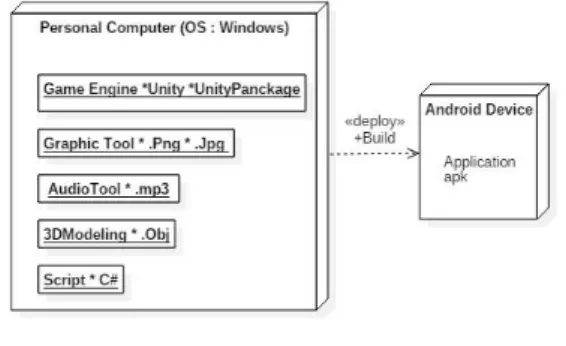Gambar 4.4 Deployment Diagram Aplikasi  e.  Class Diagram 