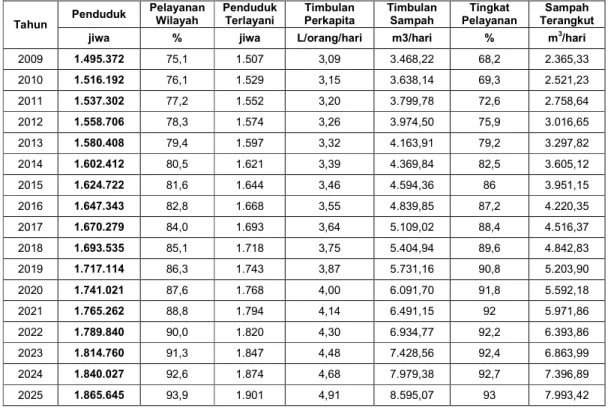 Tabel 3. Prediksi Timbulan Sampah Wilayah Pelayanan dan Terangkut TPA Jatibarang   tahun  2009-2025 