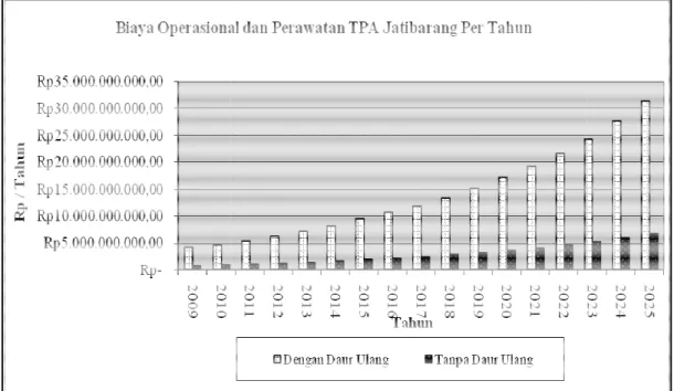 Gambar 8 .Grafik Perbandingan  Biaya  operasional    perawatan  per  tahun  TPA    Jatibarang  tanpa  daur  ulang  pada  tahun  2025  sebesar  Rp  6.796.011.133,14,  sedangkan  dengan  penerapan daur  ulang  yaitu  sebesar  Rp  31.385.199.328,25 kenaikan  