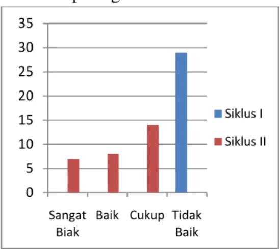 Tabel 5. Kelengkapan Perangkat Pembelajaran  Guru pada Siklus I dan II 