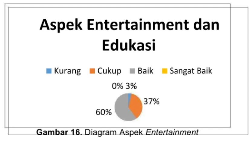 Gambar 16. Diagram Aspek Entertainment