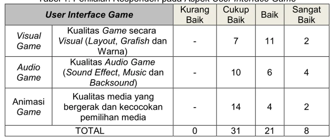 Tabel 1. Penilaian Responden pada Aspek User Interface Game  User Interface Game  Kurang