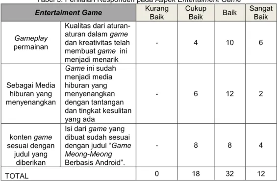 Tabel 3. Penilaian Responden pada Aspek Entertaiment Game  Entertaiment Game  Kurang 