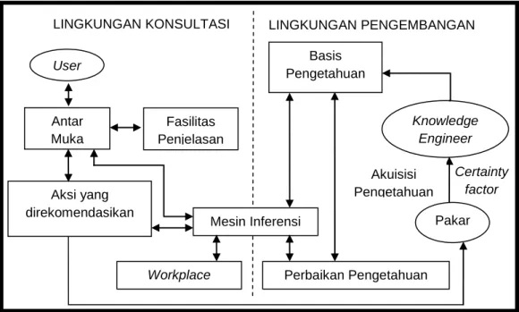Gambar 2. Rancangan Sistem Pakar 