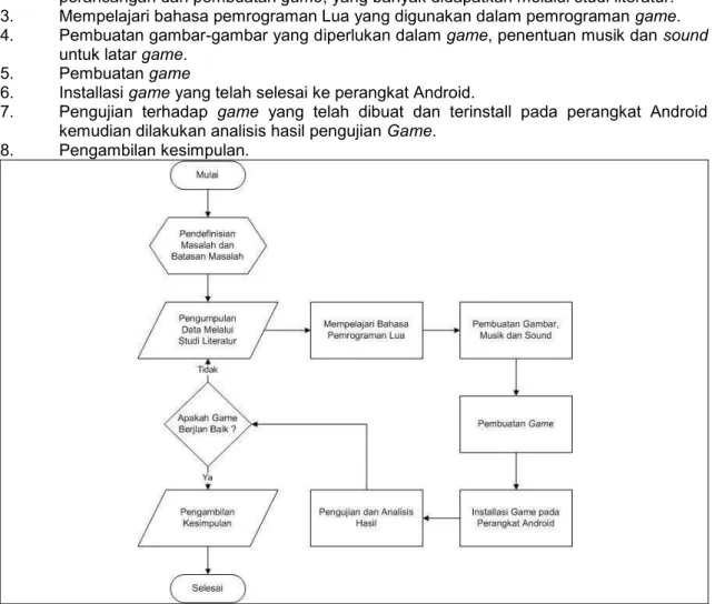Gambar 1. Alur Penelitian pada Game Adu Gasing 