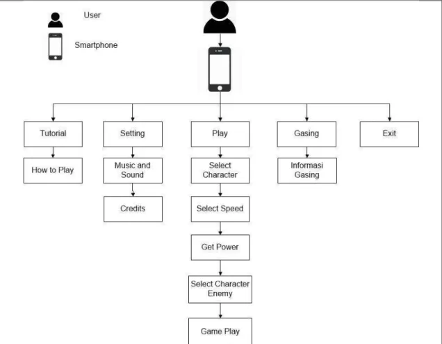 Gambar 2. Gambaran Umum Game Tradisioal Adu Gasing pada Platform Android 
