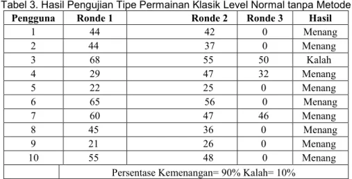 Tabel 4. Hasil Pengujian Tipe Permainan Klasik Level Sulit dengan Metode  Pengguna  Ronde 1  Ronde 2  Ronde 3  Hasil 