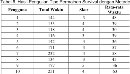Tabel 6. Hasil Pengujian Tipe Permainan Survival dengan Metode  Pengguna  Total Waktu  Skor  Rata-rata 