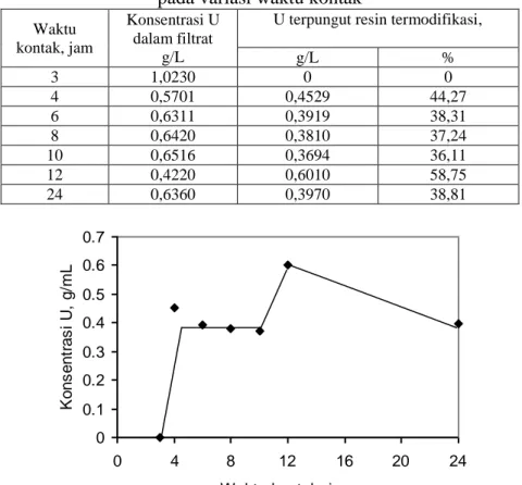Tabel 2. Konsentrasi uranium dalam filtrat dan yang terpungut oleh resin termodifikasi  pada variasi waktu kontak 