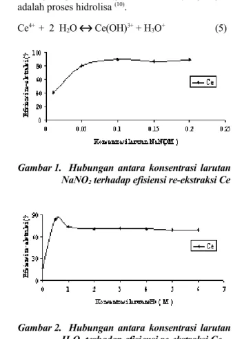 Gambar 1. Hubungan antara konsentrasi larutan  NaNO 2  terhadap efisiensi re-ekstraksi Ce