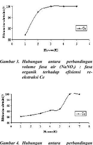 Gambar 3. Hubungan   antara   perbandingan  volume   fasa   air   (NaNO 2 )   :   fasa   organik   terhadap   efisiensi    re-ekstraksi Ce