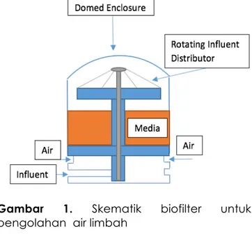 Gambar  1.  Skematik  biofilter  untuk  pengolahan  air limbah