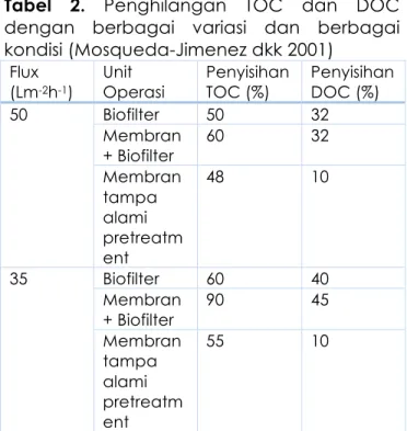 Tabel  2.  Penghilangan  TOC  dan  DOC  dengan  berbagai  variasi  dan  berbagai  kondisi (Mosqueda-Jimenez dkk 2001)  Flux       (Lm -2 h -1 )  Unit  Operasi  Penyisihan TOC (%)  Penyisihan DOC (%)  50  Biofilter  50  32  Membran  + Biofilter  60  32  Mem