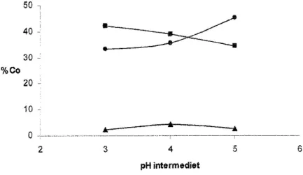 Gambar 4 memperlihatkan transpor Co(II) optimum ke fasa penerima berlangsung pada pH intermediet = 4