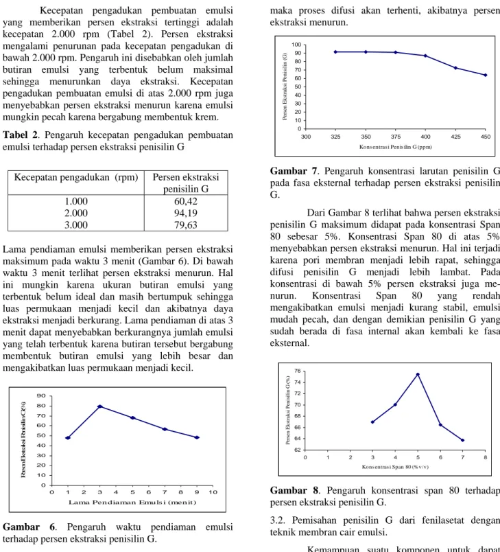 Tabel 2. Pengaruh kecepatan pengadukan pembuatan  emulsi terhadap persen ekstraksi penisilin G 