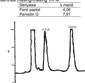 Tabel 2. Waktu retensi (t r ) penisilin G dan fenil asetat yang diukur secara HPLC dalam campurannya dengan konsentrasi masing-masing 1m M