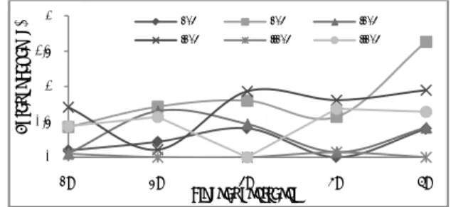 Gambar 2. Grafik hubungan tingkat ekstraksi  dengan kadar Th dalam fasa striping  (FS) pada berbagai konsentrasi HNO 3