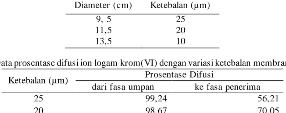 Tabel 2. Data prosentase difusi ion logam krom(VI) dengan variasi ketebalan membran. 