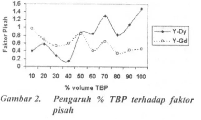 Gambar 2. Pengaruh % TBP terhadap faktor pisah
