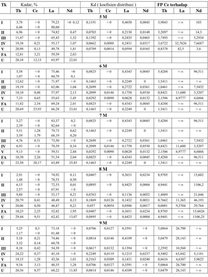 Tabel 1.  Pengaruh M HNO 3  dan tingkat ekstraksi terhadap kadar, Kd dan FP 