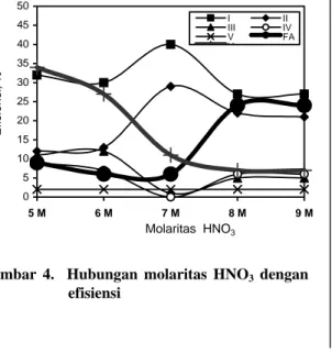 Gambar 4.  Hubungan molaritas HNO 3  dengan  efisiensi 