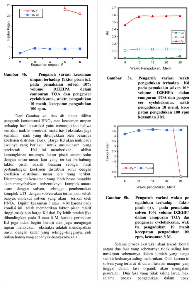 Gambar 4b.    Pengaruh variasi keasaman  umpan terhadap  faktor pisah (α),   pada pemakaian solven 10% 