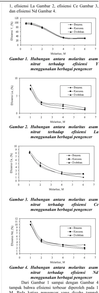 Gambar 1. Hubungan   antara   molaritas   asam   nitrat   terhadap   efisiensi   Y  menggunakan berbagai pengencer 