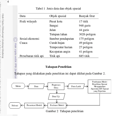 Tabel 1  Jenis data dan objek spasial 