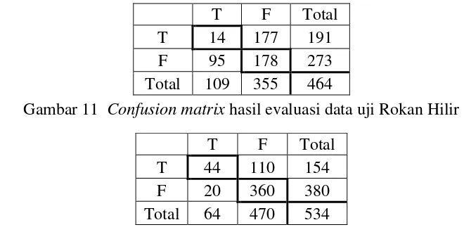 Gambar 12  Confusion matrix hasil evaluasi data uji Bengkalis 