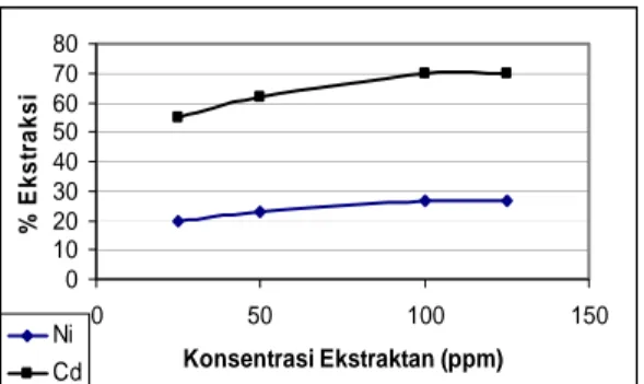 Gambar 1. Pengaruh konsentrasi ekstraktan terhadap ekstraksi nikel dan kadmium (untuk pH larutan Ni-Cd awal     sebesar 4) 