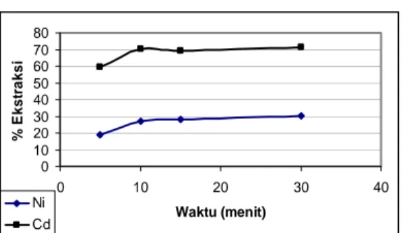 Gambar 2. Pengaruh waktu ekstraksi terhadap persentase ekstraksi nikel dan kadmium (untuk pH larutan Ni-Cd  awal sebesar 4) 
