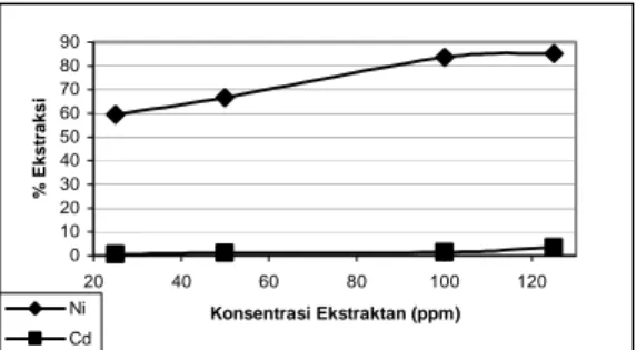 Gambar 5 juga menunjukkan bahwa kenaikan pH sistem menyebabkan kenaikan persentase ekstraksi  nikel sampai pada pH sistem tertentu