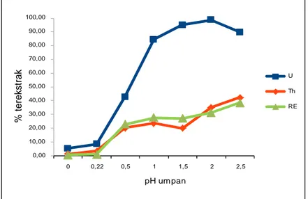 Gambar 1. Grafik kadar unsur yang terekstrak dengan variasi pH umpan 