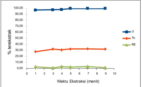 Gambar 2. Grafik kadar unsur yang terekstrak dengan variasi perbandingan O/A. 