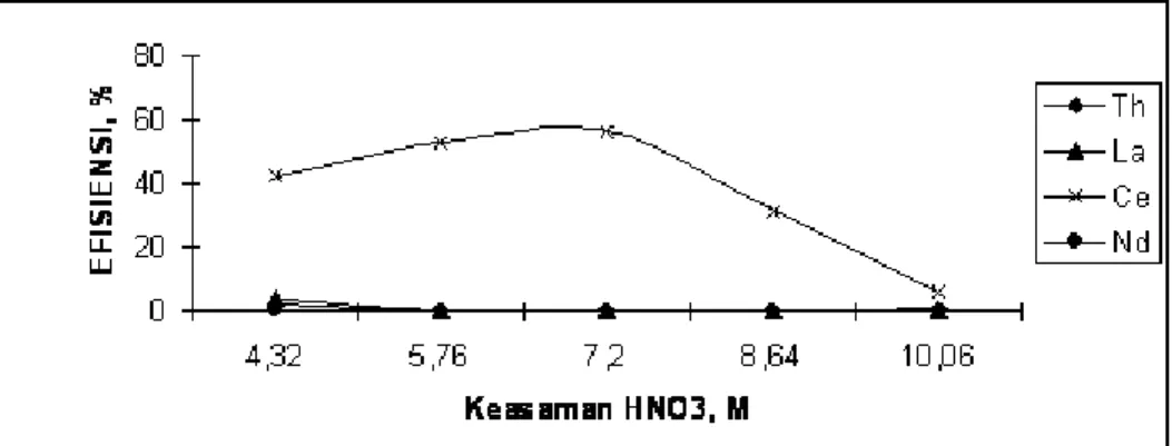Gambar 5. Hubungan  keasaman HNO 3  terhadap efisiensi pada striping  II Untuk   menghitung   Kd   dan   FP   kedua   fasa