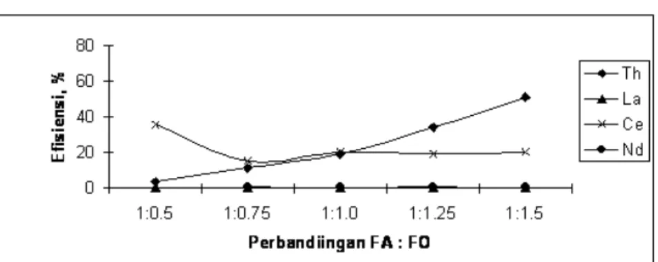 Gambar 15. Hubungan FA : FO   dengan efisiensi   pada striping II Tabel   3   merupakan   hasil   perhitungan