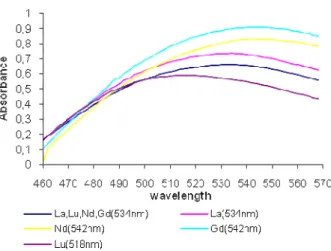 Gambar  1.  Kurva  λ  maks   kompleks  unsur  tanah  jarang  (UTJ)  :  La,  Nd,  Gd,  Lu,  dan  simulasi  campuran  ke-4  UTJ  dengan  alizarin  pada  konsentrasi  16  ppm  yang  diukur  dengan alat Diode Array  Spectrophotometer HP 8452 A