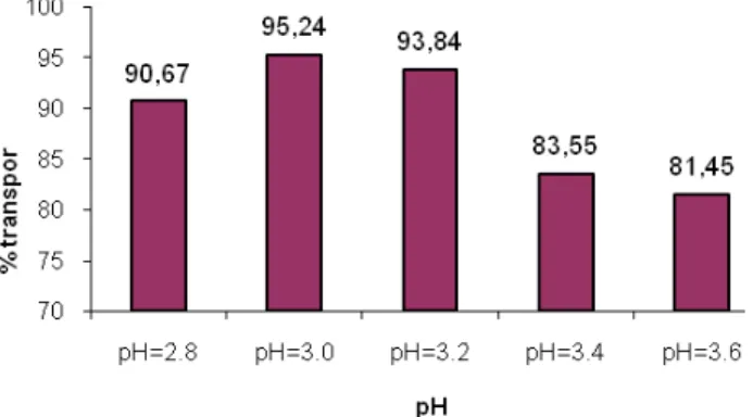 Gambar  3.  Persen  transpor  unsur  tanah  jarang  di  fasa  penerima  dengan    variasi  pH  fasa umpan pada carrier TBP : D2EHPA (0,3 : 0,7) M dan konsentrasi fasa penerima  HCl 3,0 M