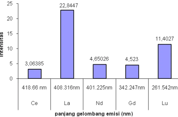 Gambar 5.  Diagram emisi masing- masing unsur tanah jarang Ce, La, Nd, Gd, dan  Lu pada konsentrasi 8 ppm dengan alat ICP-AES Shimadzu AS-6