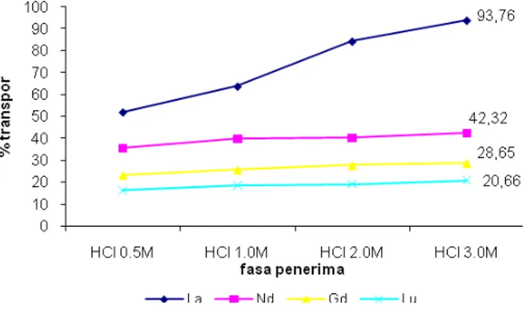 Gambar 7.  Persen transpor masing-masing unsur La, Nd, Gd, Lu dengan variasi  konsentrasi fasa penerima HCl pada pH fasa umpan 3,0 dan carrier TBP : D2EHPA  (0,3 : 0,7) M